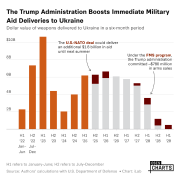 Military aid to Ukraine